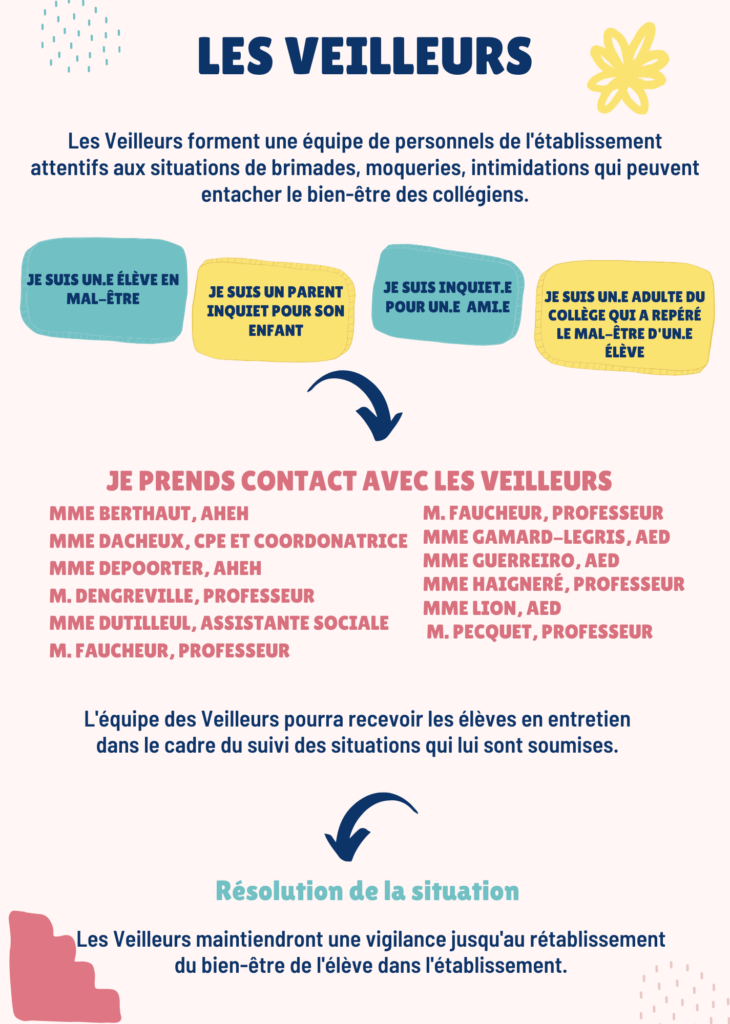 Infographie présentant les hypothèses dans lesquelles il convient de contacter les veilleurs (équipes de personnes ressources au sein de l'établissement) et qui sont-ils, puis les différentes étapes. 